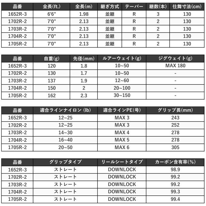 シマノ 23 ワールドシャウラ リミテッド 1652R-3 (2023年モデル) ベイトモデル/フリースタイル/バスロッド /(5)｜f-marunishi3｜08