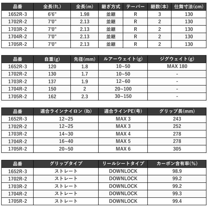 シマノ 23 ワールドシャウラ リミテッド 1703R-2 (2023年モデル) ベイトモデル/フリースタイル/バスロッド /(5)｜f-marunishi3｜08