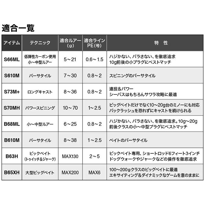 シマノ（SHIMANO） 23 ディアルーナ BS B65XH ベイトモデル (2023年