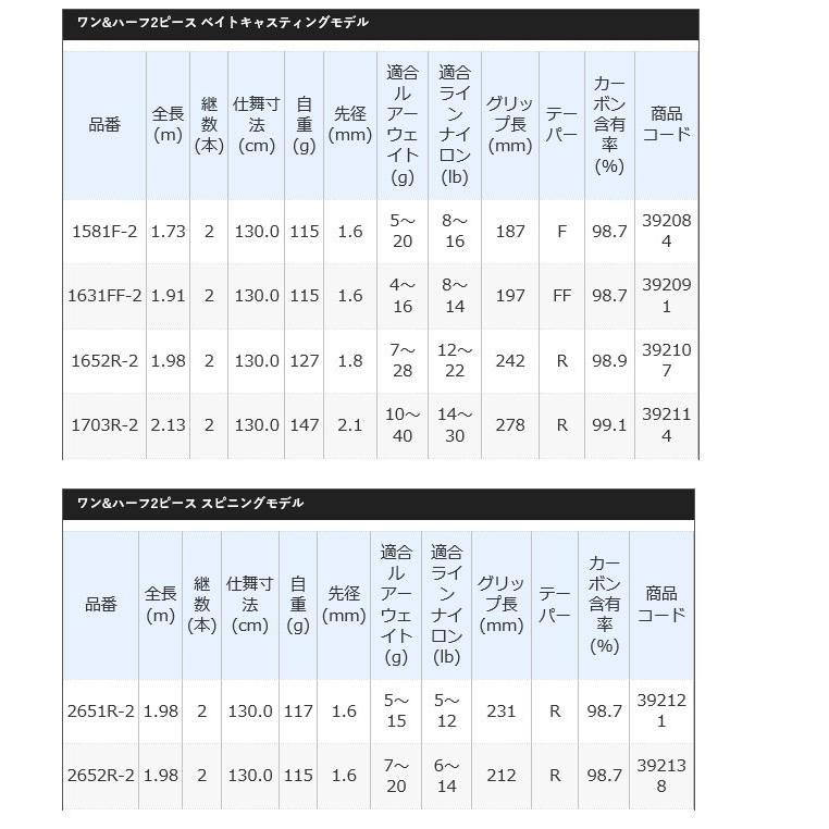 シマノ スコーピオン 1703R-2 (ベイトモデル) ワン&ハーフ2ピース/2019年発売モデル/バスロッド /(5)｜f-marunishi3｜03