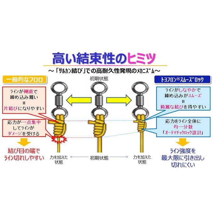 【取り寄せ商品】 東レ トヨフロン(R) スムーズロック (0.8号／50m巻) (釣糸・ライン) /ハリス /TORAY /(c)｜f-marunishi3｜06