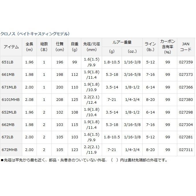 取り寄せ商品 ダイワ クロノス スピニングモデル 662ls バスロッド C Daiwa Rod 16 Cronos 662ls つり具のマルニシyahoo ショップ 通販 Yahoo ショッピング