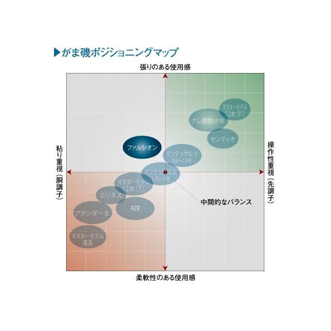 Gamakatsu（がまかつ） 【取り寄せ商品】 がま磯 ファルシオン （1.75
