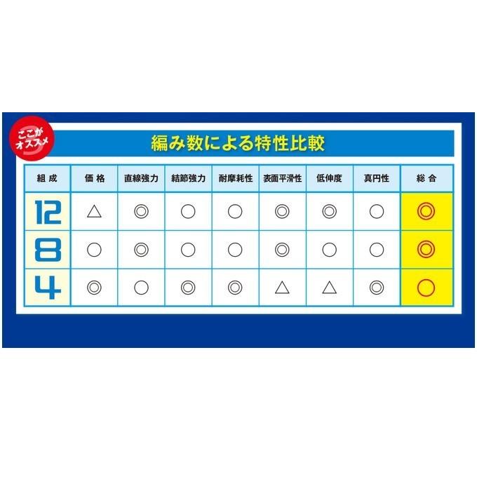 シマノ（SHIMANO） ピットブル 12 (PL-M52R)(0.8〜2.0号)(150m
