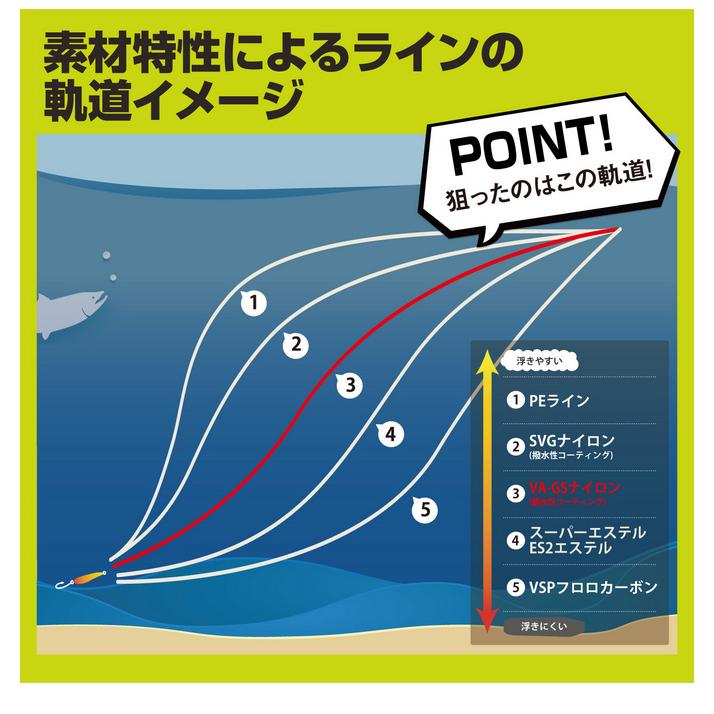 【取り寄せ商品】 バリバス スーパートラウトエリア VA-GS ナイロン (2LB／150m) ナチュラル (釣糸・ライン) /0.4号 /2LB. OVER /モーリス /VARIVAS /(c)｜f-marunishi｜04