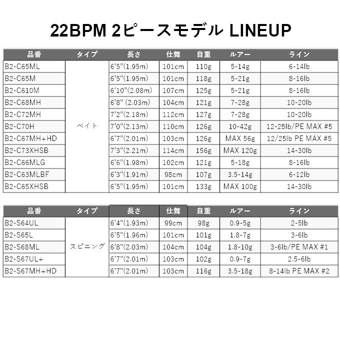 【非売品ドライバッグプレゼント】ジャッカル 22 BPM B2-S67MH+HD /2ピース/スピニングモデル/2022年モデル/バスロッド /(5)｜f-marunishi｜02