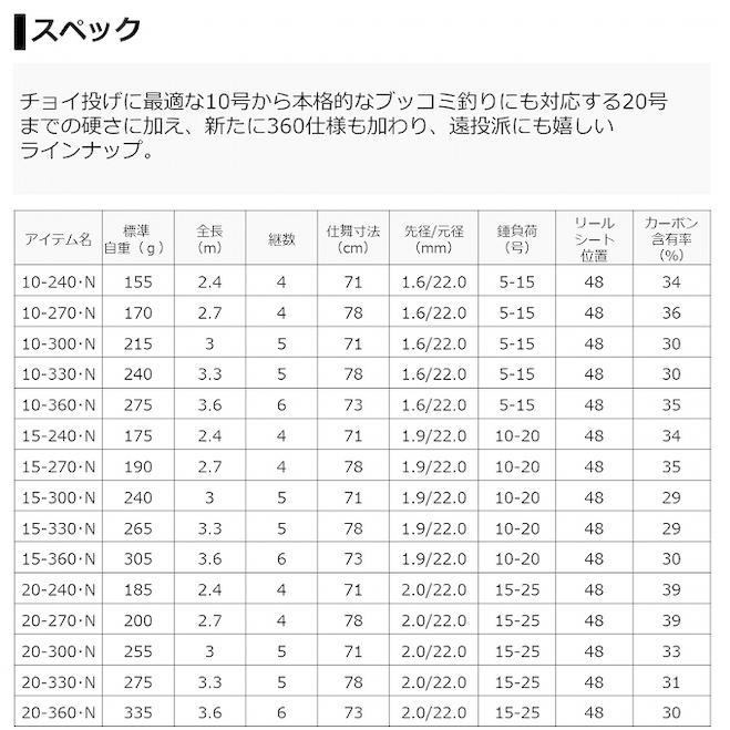 【目玉商品】ダイワ 21 リバティクラブ ショートスイング 20号-240・N (万能小継投げ竿) 波止釣り/堤防釣り / 20-240 /(7)｜f-marunishi｜02