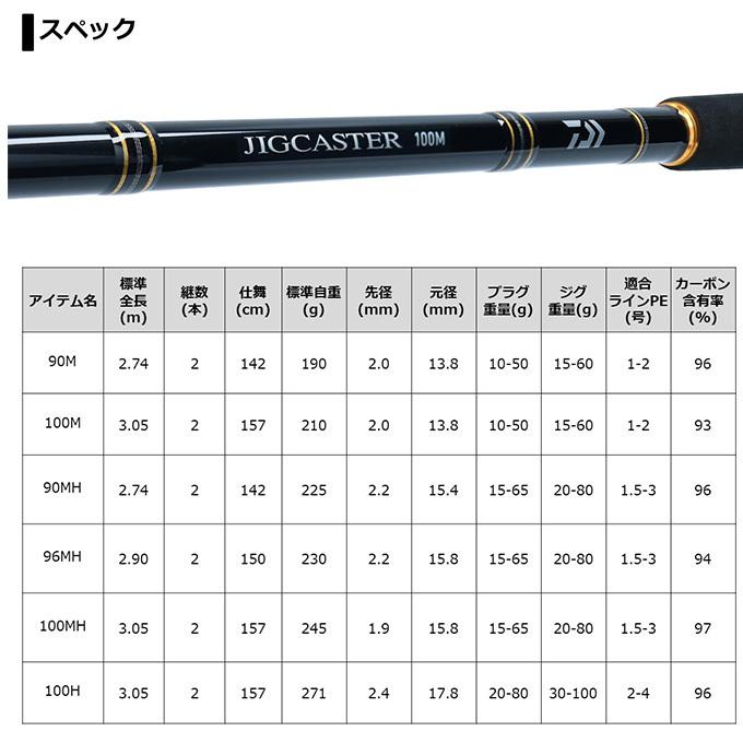 【目玉商品】ダイワ 21 ジグキャスター 100M・N (2021年モデル) ショアジギングロッド /(5)