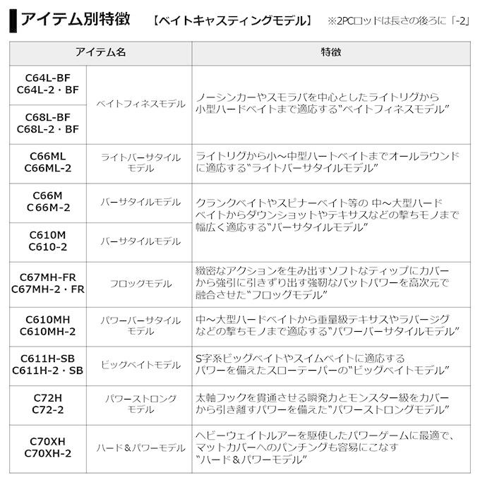 【目玉商品】ダイワ 21 ブレイゾン C610M-2 (2021年モデル) ベイト/バスロッド /(7)｜f-marunishi｜04