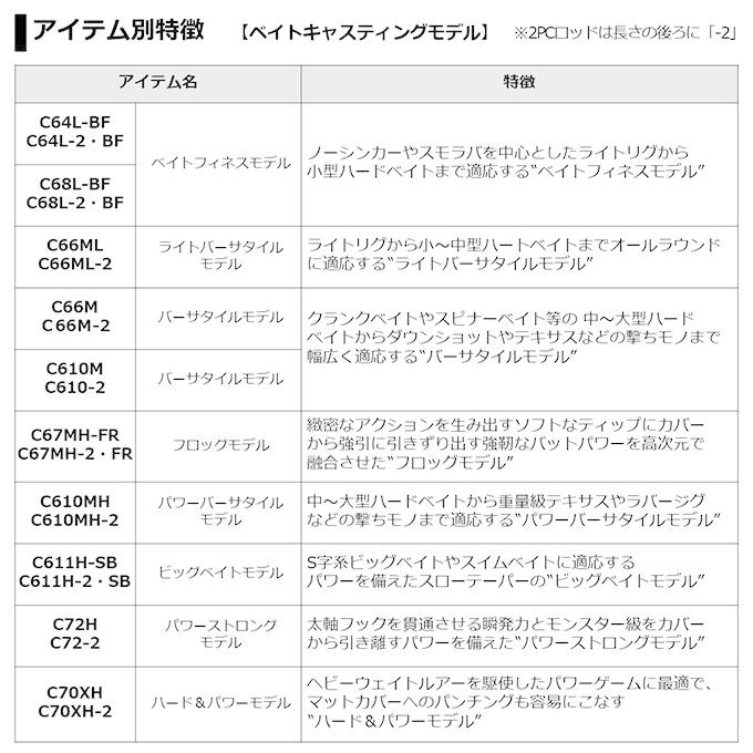 (7)【目玉商品】ダイワ 21 ブレイゾン C610M-2 (2021年モデル) ベイト/バスロッド 【Σ05】 | DAIWA（釣り） | 03