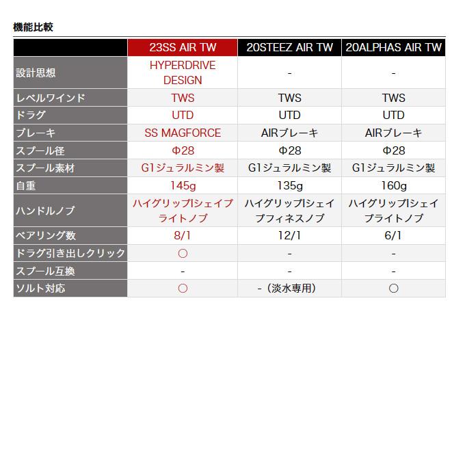 DAIWA(釣り) ダイワ 23 SS AIR TW 8.5R 右ハンドル (2023年 DAIWA(釣り) ダイワ 23 SS AIR TW 8.5R 右ハンドル (2023年