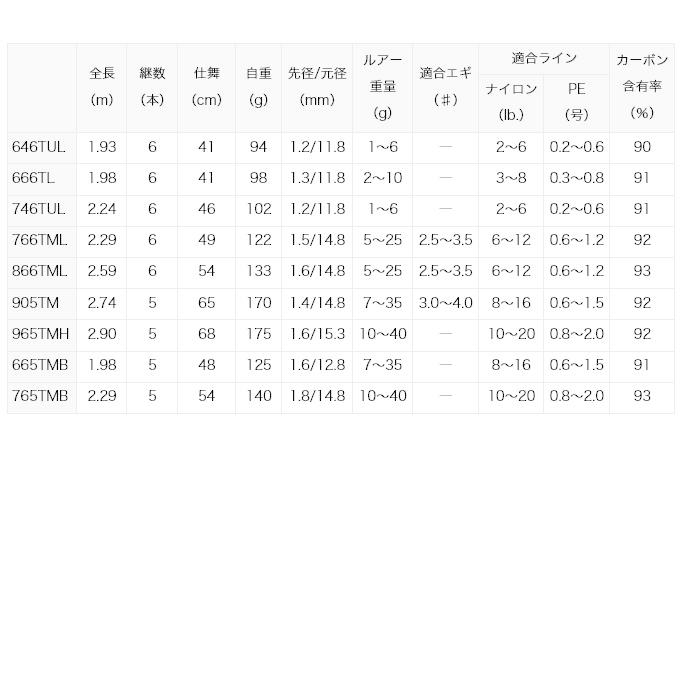 DAIWA（ダイワ） 22 モバイルパック 965TMH (2022年モデル) スピニング