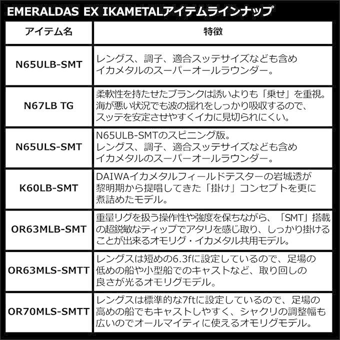 【目玉商品】ダイワ 22 エメラルダス EX イカメタル OR63MLB-SMT (2022年モデル/ベイトモデル) /アカイカ/ケンサキイカ/イカメタルロッド /(7)｜f-marunishi｜06