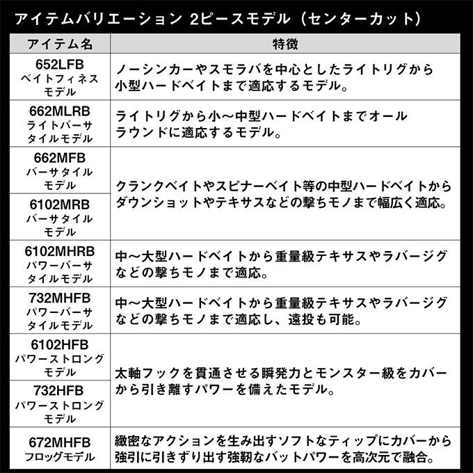 ダイワ 24 タトゥーラ XT 662MFB (バスロッド) ベイトモデル/2ピース/2024年モデル /(5)｜f-marunishi｜05