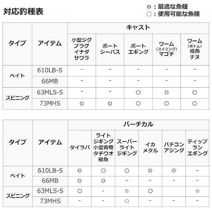 (7)【目玉商品】 ダイワ 21 デッキアクター 66MB (ベイトモデル) 2021年モデル/オフショア/マルチルアーロッド 【Σ05】