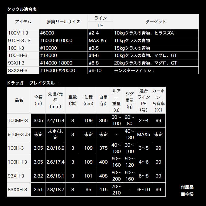 ダイワ ドラッガー ブレイクスルー 100MH-3 (2023年モデル) ショアジギングロッド/ロックショア /(5)｜f-marunishi｜07