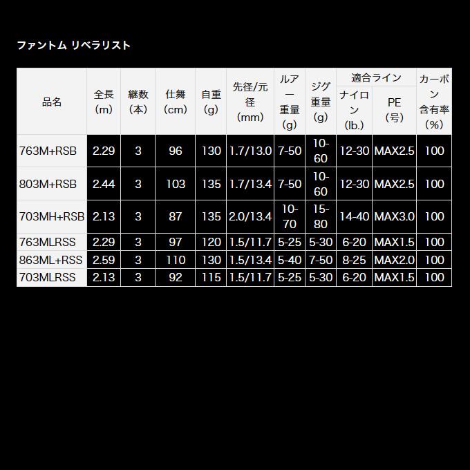 【目玉商品】ダイワ ファントム リベラリスト 703MH+RSB (2023年モデル) ベイトモデル/汎用ルアーロッド /(7)｜f-marunishi｜06