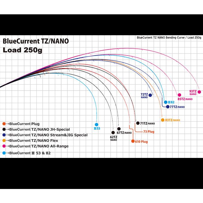 ヤマガブランクス ブルーカレント 73plug Seamless TZ/NANO (2022年