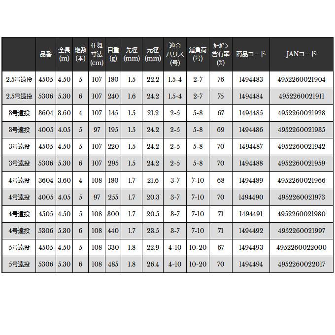 【取り寄せ商品】 宇崎日新 プロステージ エクシード磯 (1号/4505) (磯竿・ロッド) /ニッシン /NISSIN /(c)|つり具のマルニシ PayPayモール店|02