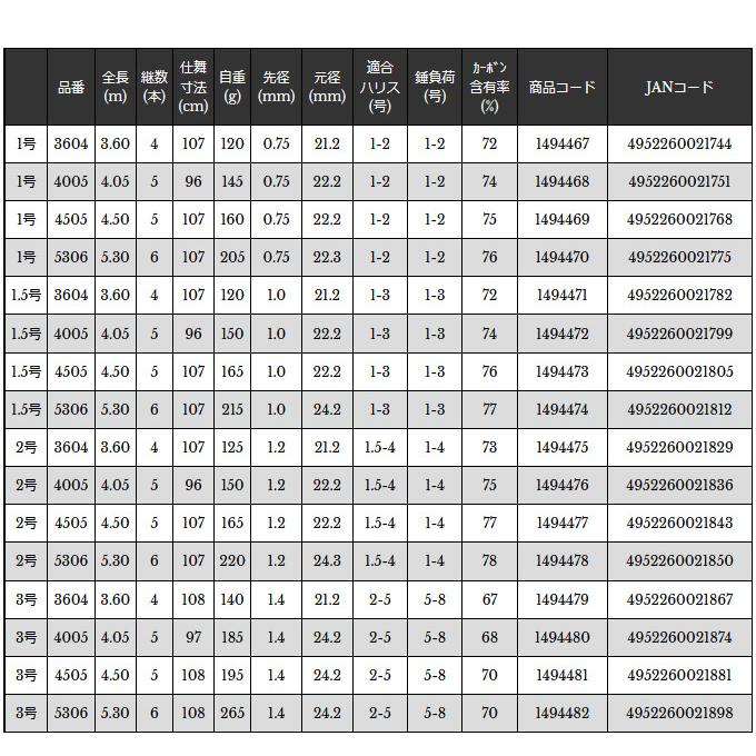 【取り寄せ商品】 宇崎日新 プロステージ エクシード磯 (1号／5306) (磯竿・ロッド) /ニッシン /NISSIN /(c)｜f-marunishi｜02