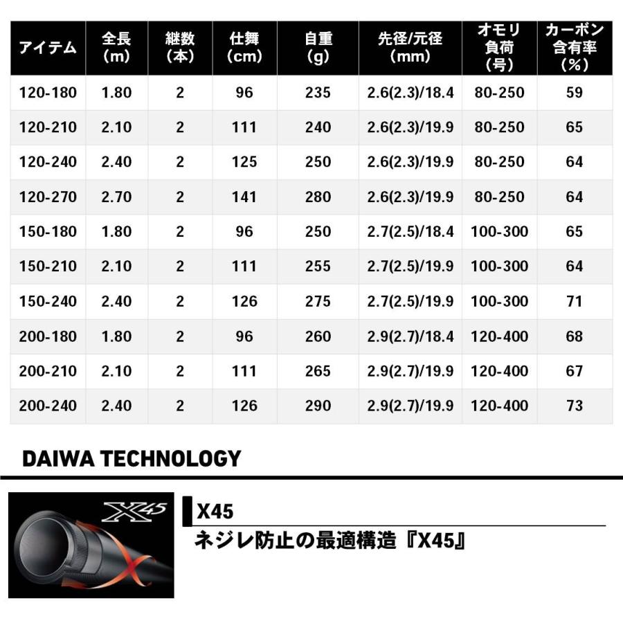 ダイワ(DAIWA) 16 ディープゾーン 200-180 7:3調子