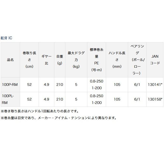 【目玉商品】 ダイワ 紅牙 IC (100PL-RM) (左ハンドル) (2018年モデル) (ベイトリール)/(5)｜f-marunishi｜02