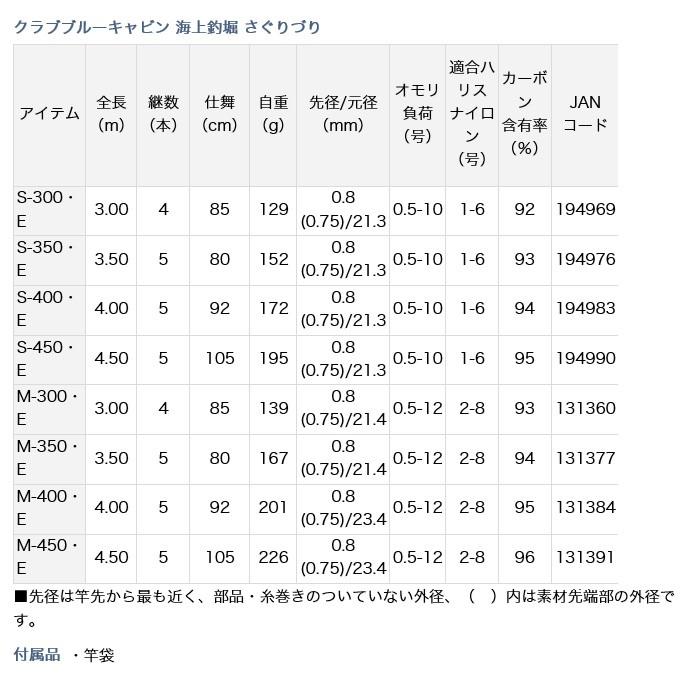 【取り寄せ商品】ダイワ クラブブルーキャビン 海上釣堀 さぐりづり S-450・E (磯竿) /d1p9(C)｜f-marunishi｜03