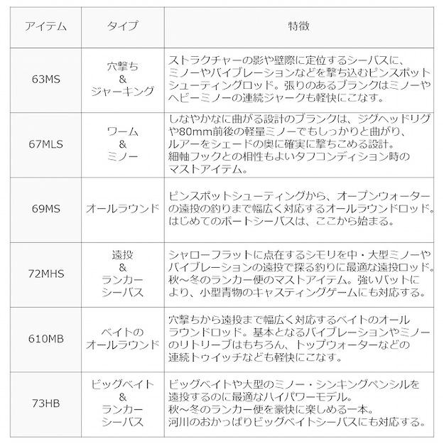 【目玉商品】ダイワ 18 ラテオ ボートシーバス 73HB ベイトモデル (シ−バスロッド) 2018年モデル /(5)｜f-marunishi｜04