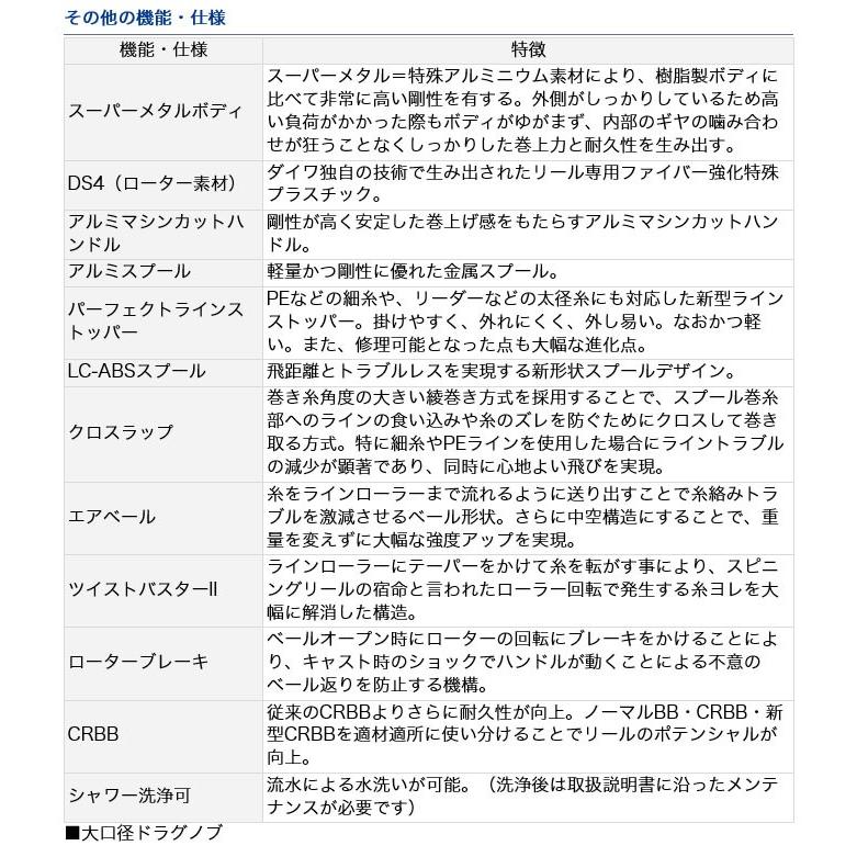 【目玉商品】 ダイワ ブラストLT LT6000D-H (2018年モデル) スピニングリール /(5)｜f-marunishi｜06