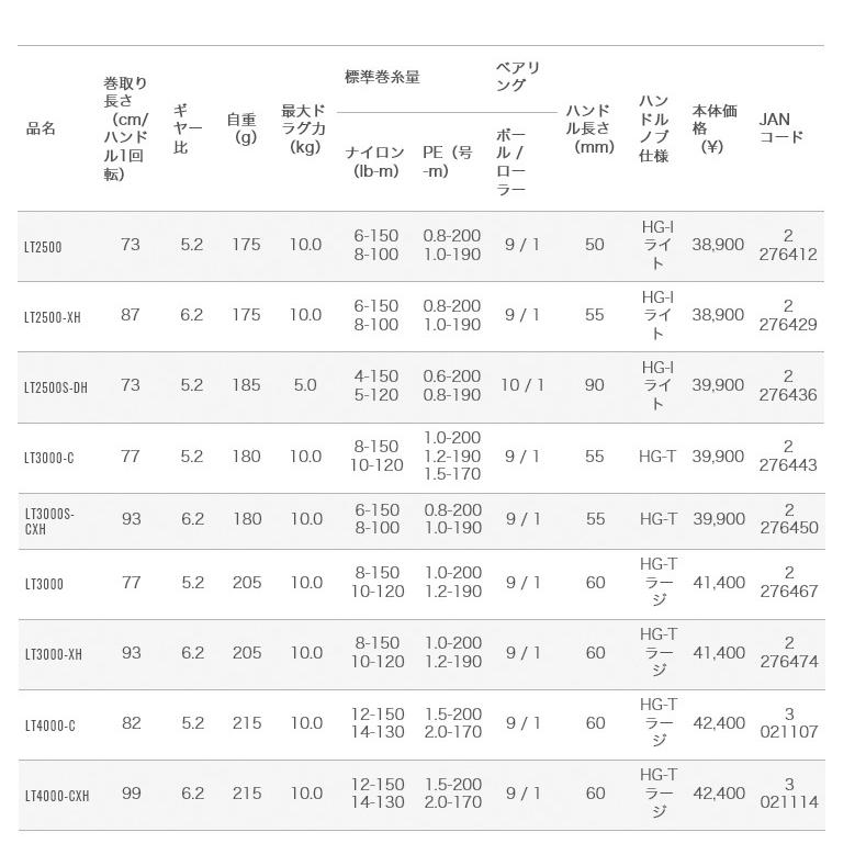 【目玉商品】ダイワ 20 ルビアス LT 2500-XH (2020年モデル/スピニングリール) /(5)｜f-marunishi｜02