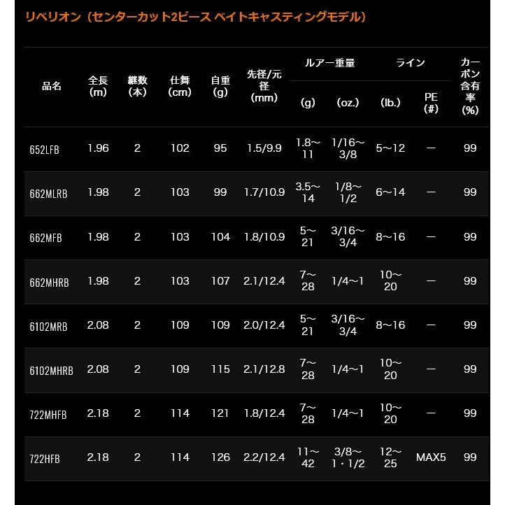 ダイワ リベリオン 722HFB 2ピース ベイトキャスティングモデル (2020年モデル) /(5)｜f-marunishi｜04