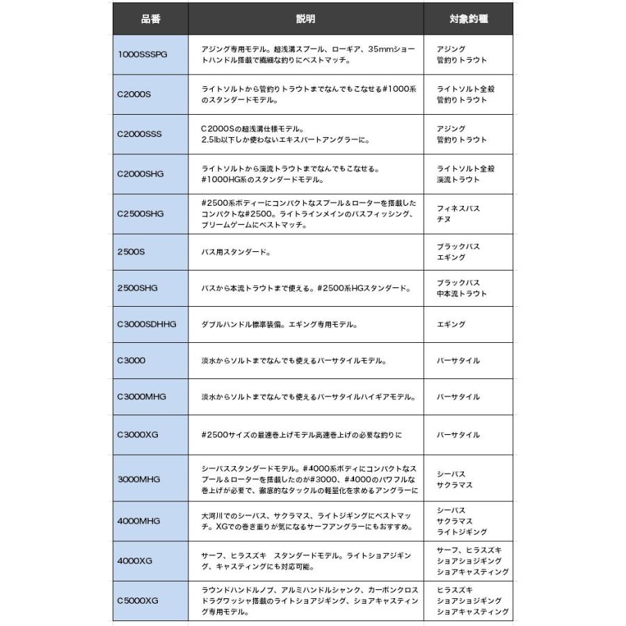 【目玉商品】シマノ 19 ヴァンキッシュ 1000SSSPG (スピニングリール) 2019年モデル /(5)｜f-marunishi｜13