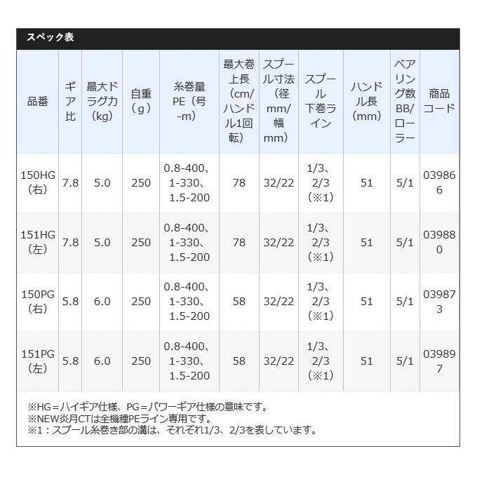 シマノ 19 炎月 CT 151HG (左ハンドル) 2019年モデル /(5)｜f-marunishi｜04