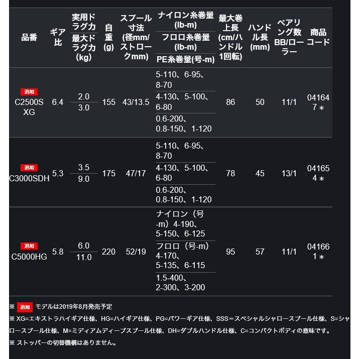 【目玉商品】シマノ 19 ヴァンキッシュ C5000HG (スピニングリール) 2019年モデル /(5)｜f-marunishi｜03