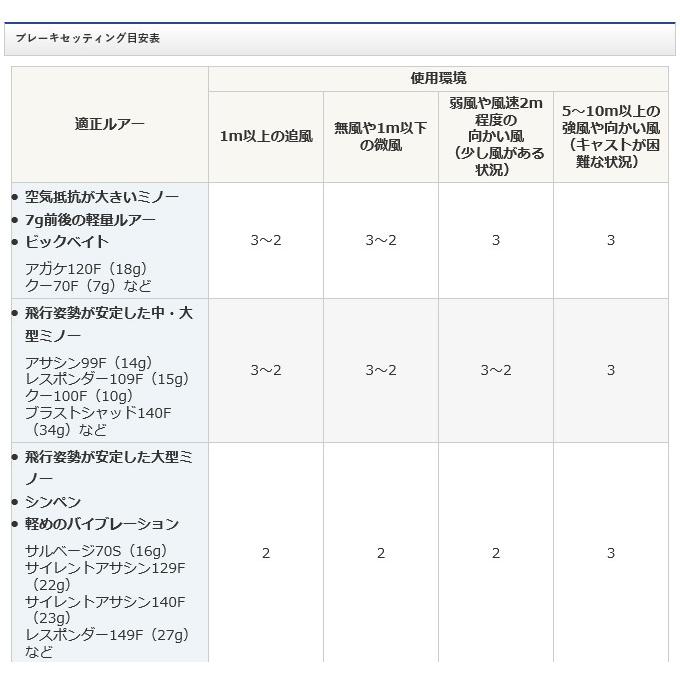 シマノ エクスセンス DC SS (XG 右ハンドル) 2020年モデル /ベイトキャスティングリール /(5)｜f-marunishi｜07