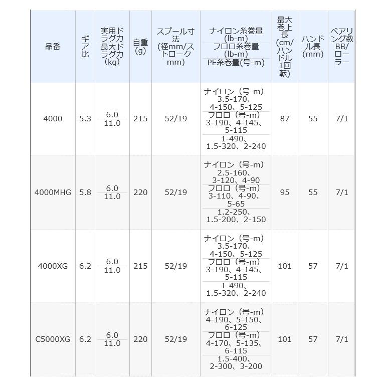 シマノ 20 ヴァンフォード C5000XG (スピニングリール) 2020年モデル /(5)｜f-marunishi｜03