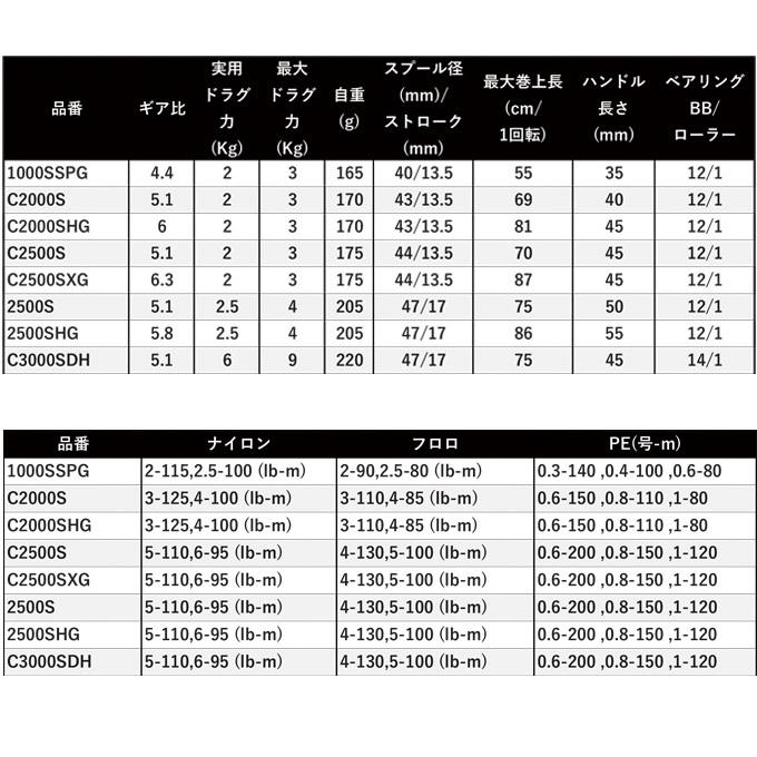 シマノ 22 ステラ C2500SXG (2022年モデル) スピニングリール /(5)｜f-marunishi｜03