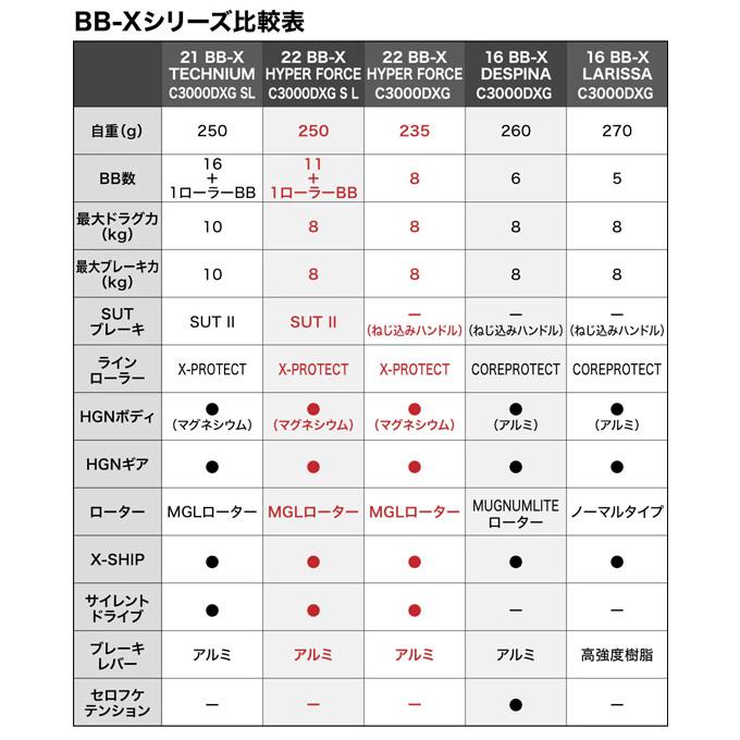 シマノ 22 BB-X ハイパーフォース C3000DXG (ハンドル左右変更可能) 2022年モデル/レバーブレーキ付きスピニングリール /(5)