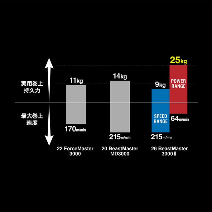 シマノ（SHIMANO） 26 ビーストマスター 3000II (電動リール) 2026年