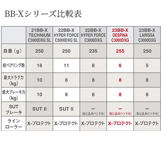 シマノ 23 BB-X デスピナ C3000D TYPE-G (2023年モデル) レバーブレーキ付きスピニングリール/ハンドル左右変更可能 /(5)｜f-marunishi｜09