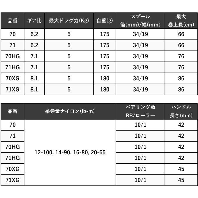 シマノ 24 メタニウム DC 70HG 右ハンドル (2024年モデル) ベイトキャスティングリール /(5)｜f-marunishi｜09