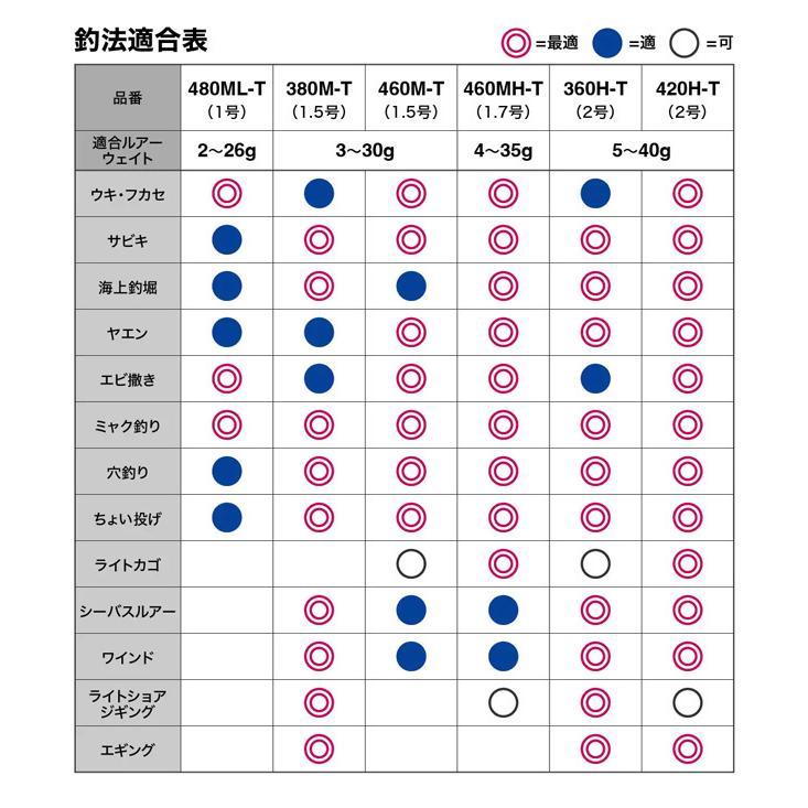 シマノ 22 ボーダレス 360H-T (2022年モデル) フリースタイルロッド/磯竿 /(5)｜f-marunishi｜05