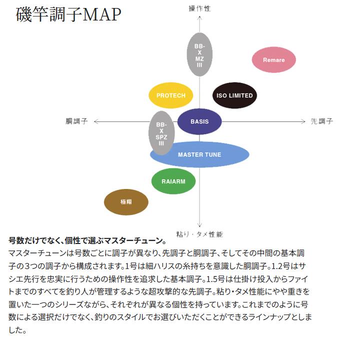 シマノ 23 マスターチューン 1.2-530 (磯竿) 2023年モデル/フカセ釣り/磯釣り /(5)｜f-marunishi｜07