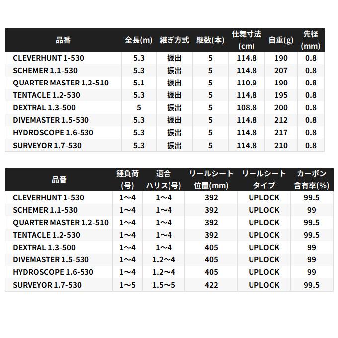 シマノ（SHIMANO） 24 ファイアブラッド サーベイヤー 1.7-530 (磯竿
