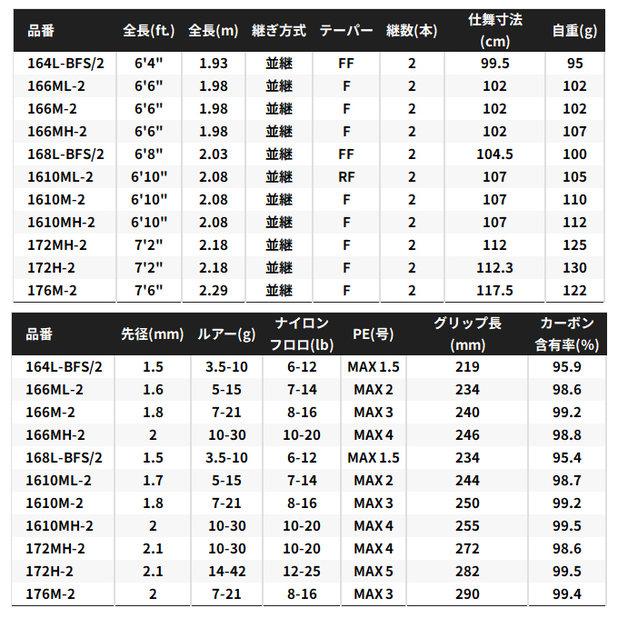 シマノ（SHIMANO） 26 ゾディアス 1610M-2 (バスロッド) ベイトモデル