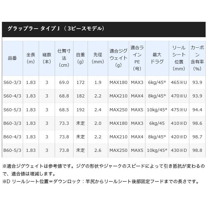 【目玉商品】シマノ 21 グラップラー タイプJ B604-3 (2021年モデル) ベイトモデル/ジギングロッド/3ピース /(5)｜f-marunishi｜03