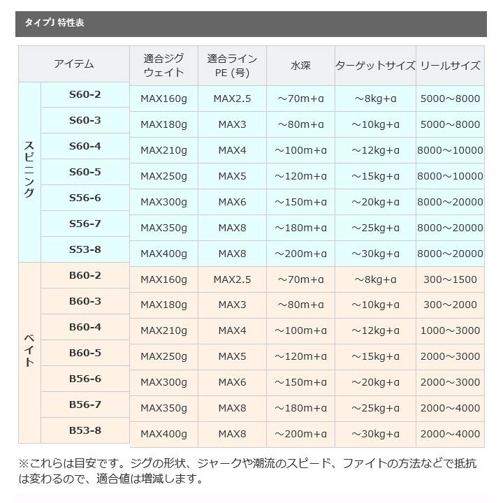 【目玉商品】シマノ 21 グラップラー タイプJ B604-3 (2021年モデル) ベイトモデル/ジギングロッド/3ピース /(5)｜f-marunishi｜05