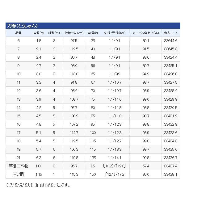 【取り寄せ商品】シマノ 刀春 (とうしゅん) (品番：17) (全長：5.1m) /(9)｜f-marunishi｜03