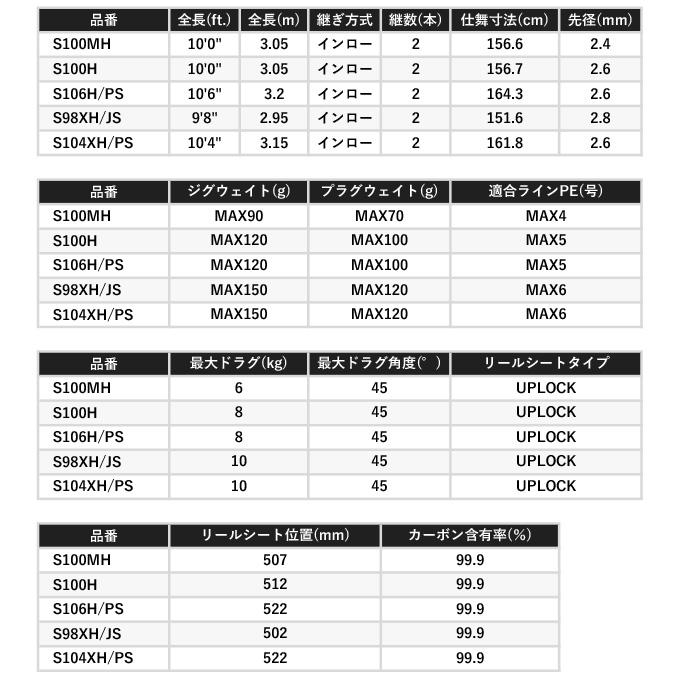 シマノ 22 コルトスナイパーリミテッド 106HPS (2022年モデル) ショアジギングロッド /(5)｜f-marunishi｜08