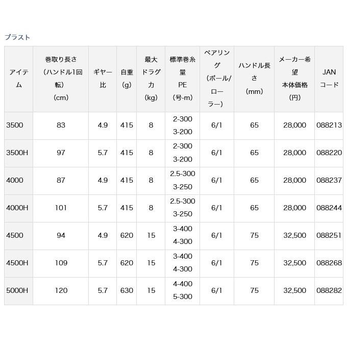 【目玉商品】ダイワ ブラスト 3500 (スピニングリール) /(5)｜f-marunishi｜06